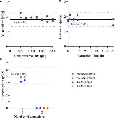 Analysis of insecticides in long-lasting insecticidal nets using X-ray fluorescence spectroscopy and correlation with bioefficacy